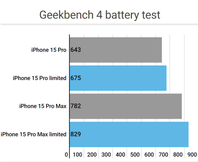 集安apple维修站iPhone15Pro的ProMotion高刷功能耗电吗