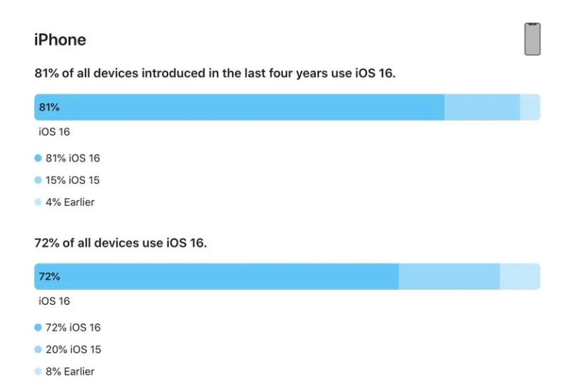 集安苹果手机维修分享iOS 16 / iPadOS 16 安装率 