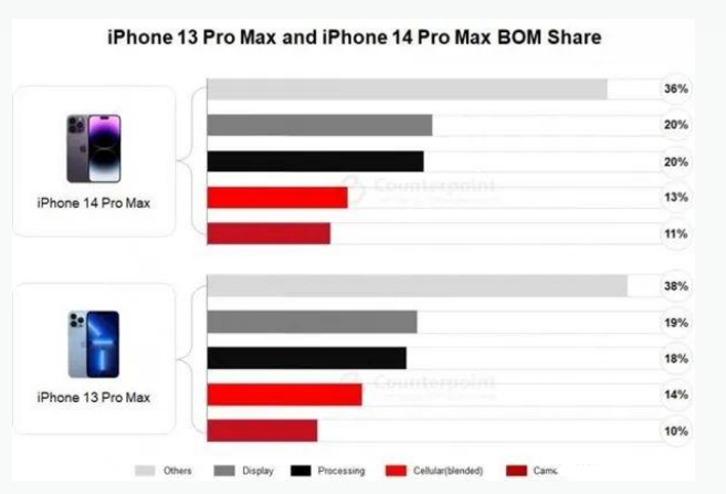 集安苹果手机维修分享iPhone 14 Pro的成本和利润 