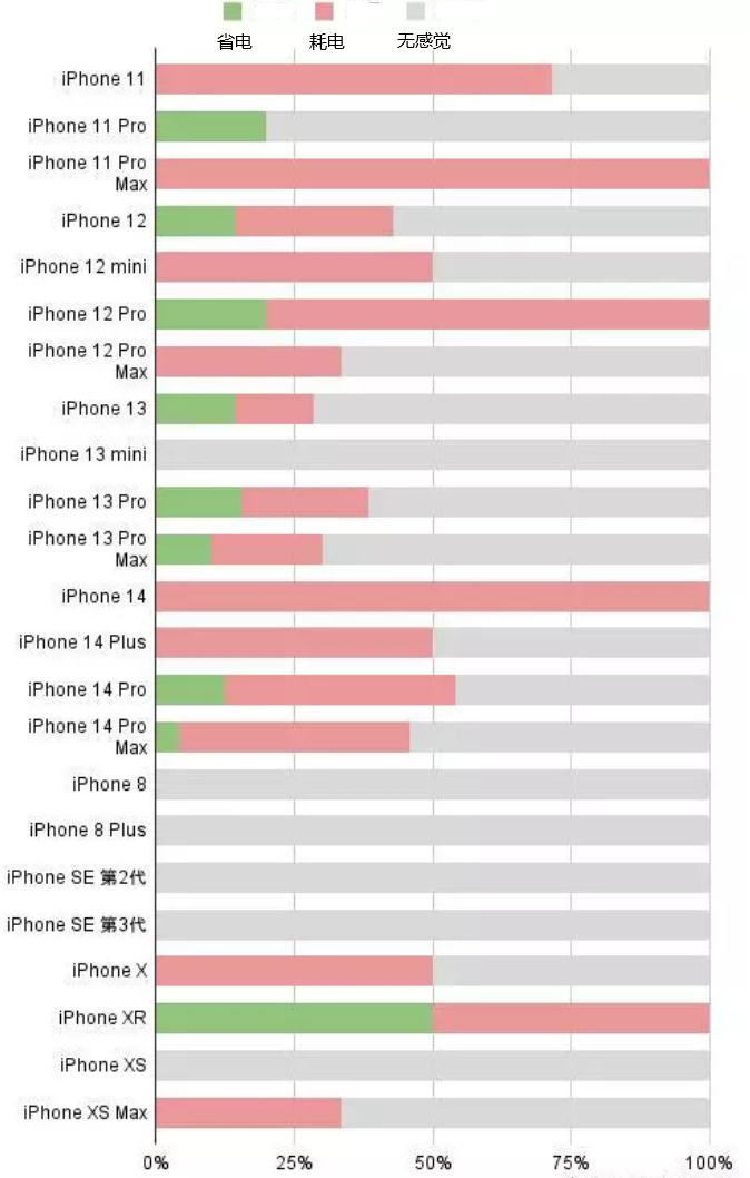 集安苹果手机维修分享iOS16.2太耗电怎么办？iOS16.2续航不好可以降级吗？ 