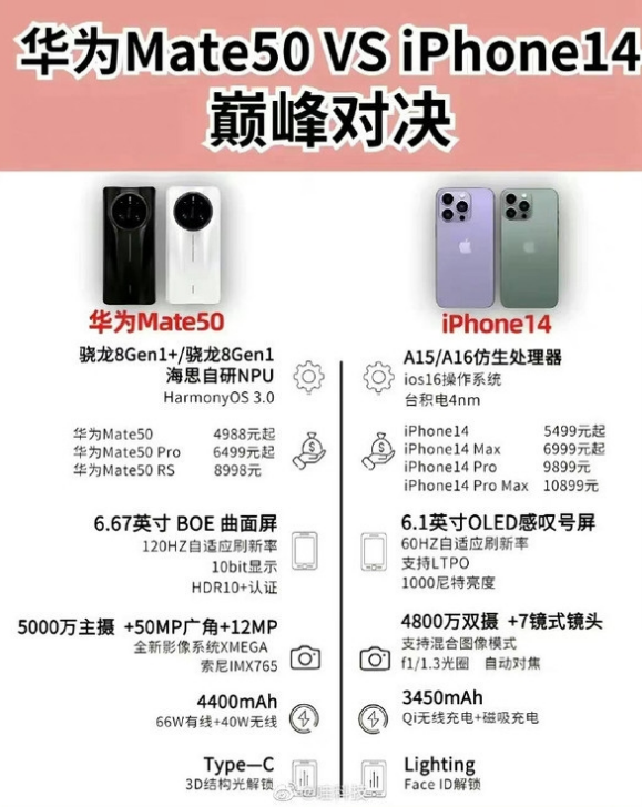 集安苹果14维修分享iPhone14和华为mate50，应该怎么选 