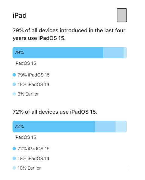 集安苹果手机维修分享iOS 16将至，iOS 15安装率怎么样 