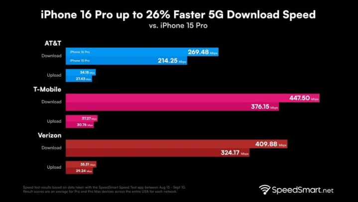 集安苹果手机维修分享iPhone 16 Pro 系列的 5G 速度 