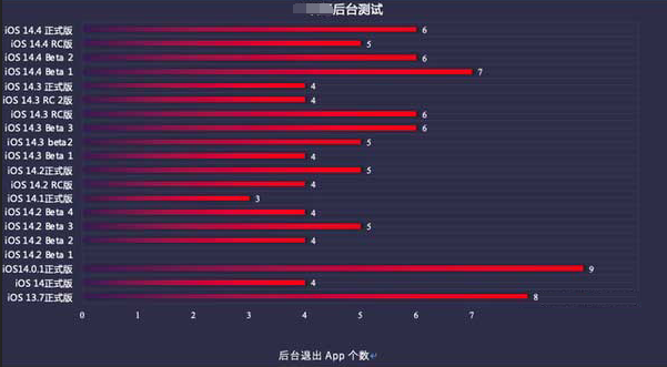 集安苹果手机维修分享iOS14.5beta1续航怎么样 