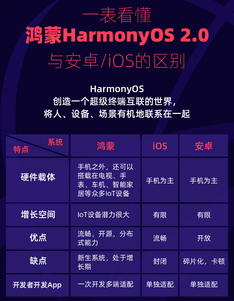 集安苹果手机维修分享华为鸿蒙 OS 与安卓以及 iOS 都有什么区别 