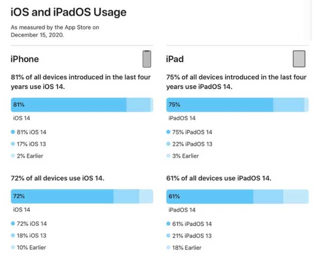 集安苹果手机维修分享有多少用户更新了 iOS 14 