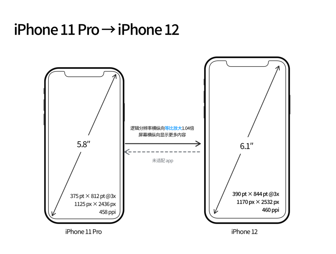 集安苹果手机维修分享iPhone 12 mini 和 iPhone 12 Pro 的尺寸变化会改变显示内容吗 